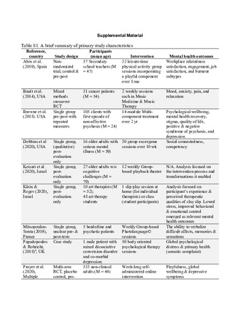 Supplemental Material: Table S1 summary of primary study characteristics thumbnail